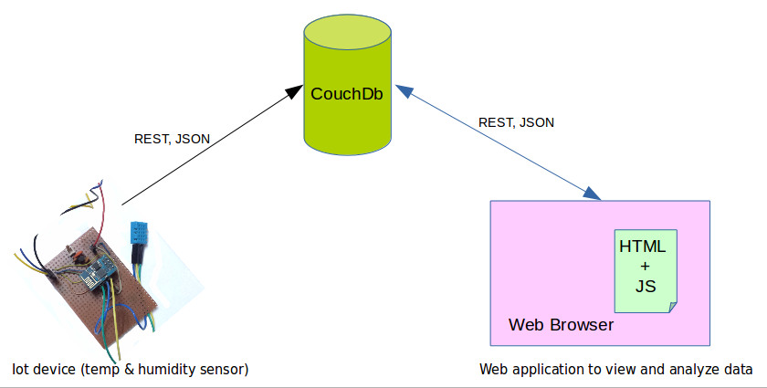 CouchDB enabled an IoT platform