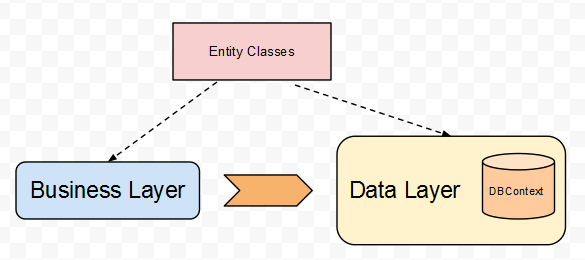 Desired seperation of layers when using Entity Framework