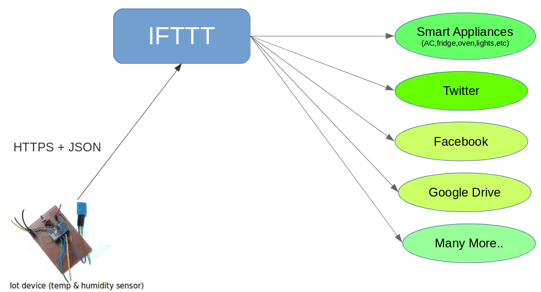 Block diagram illustrating role of IFTTT