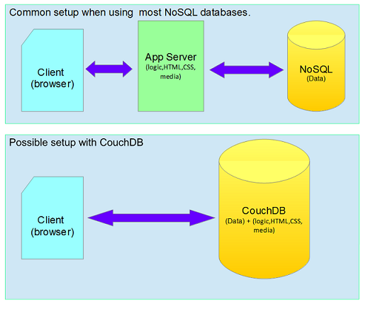 Difference between ordinary NoSQL and CouchDB