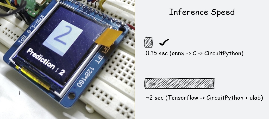 Tensorflow model performing handwritten digit inference on Raspberry Pi Pico