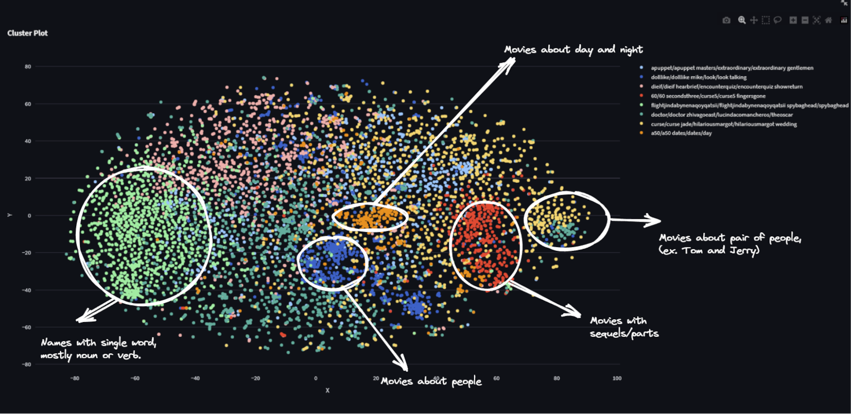 Annotated output created from semantic clustering of movie titles using ClustrLab2k13 