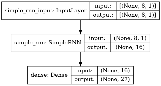 Architecture of our RNN model