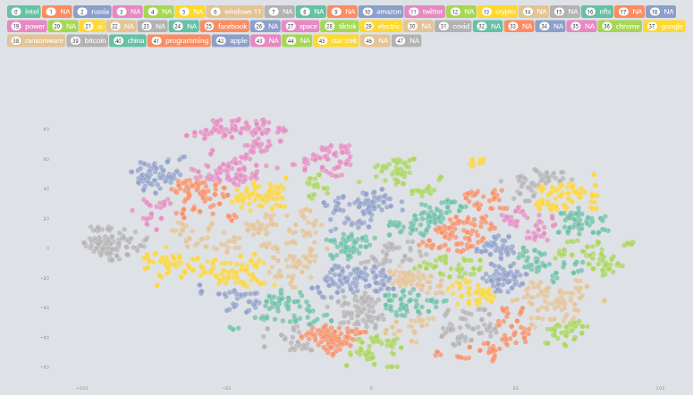 Visualization created from around 950 items from Slashdot's RSS Feed
