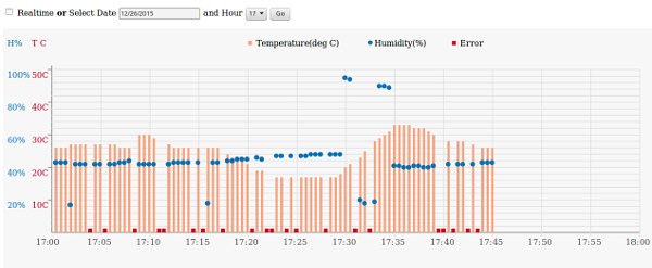 Interactive bar-chart for displaying temperature and humidity readings.