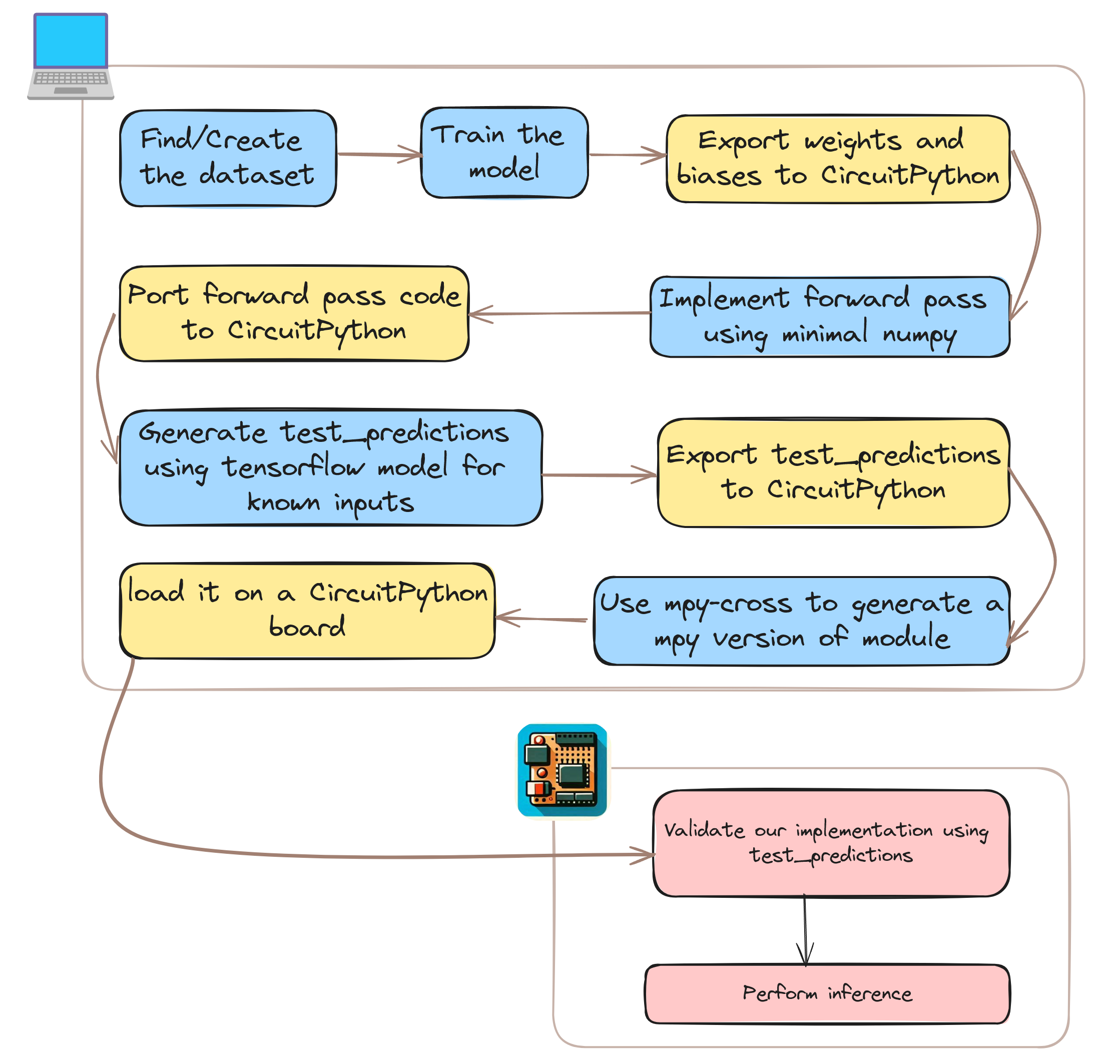 The workflow for converting Tensorflow model to CircuitPython